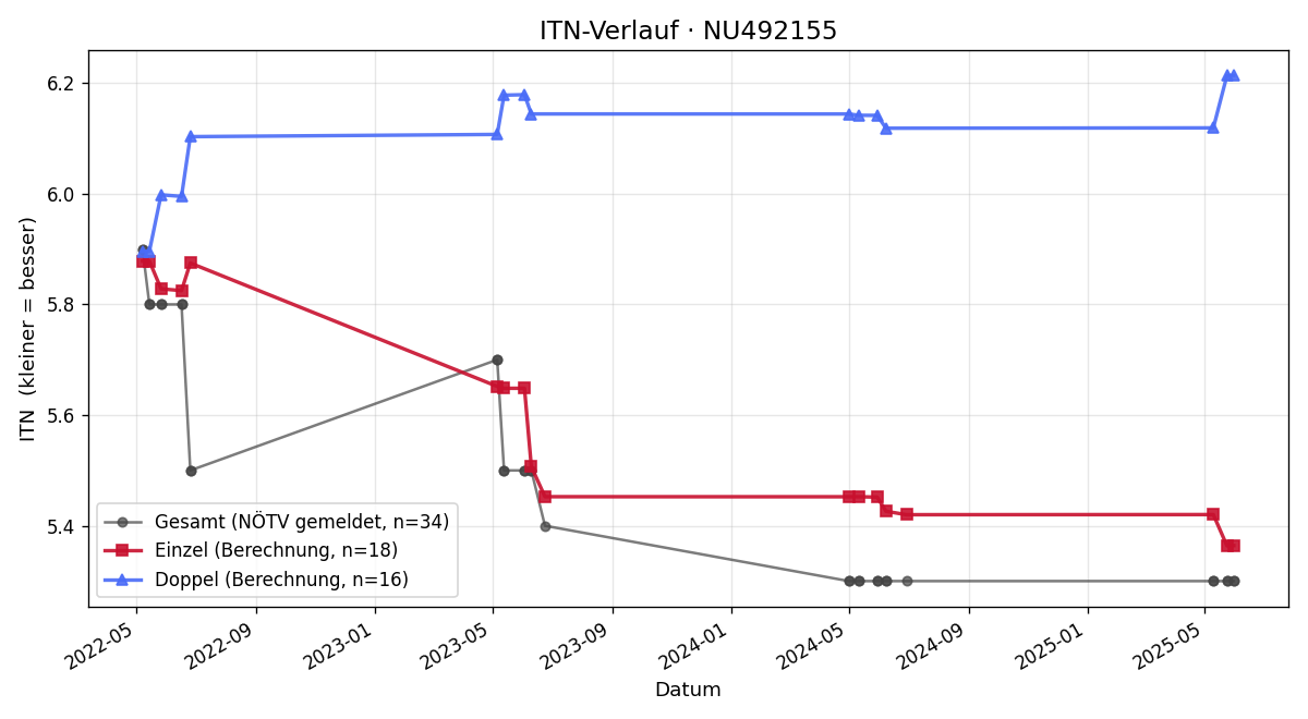 ITN-Verlauf Konstantin Wiesflecker
