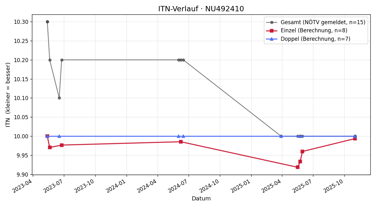 ITN-Verlauf Marie-Sophie Tastl