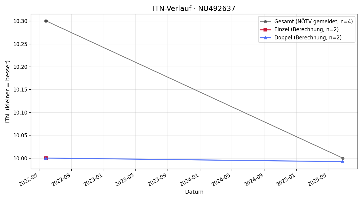 ITN-Verlauf Elfriede Jarmai