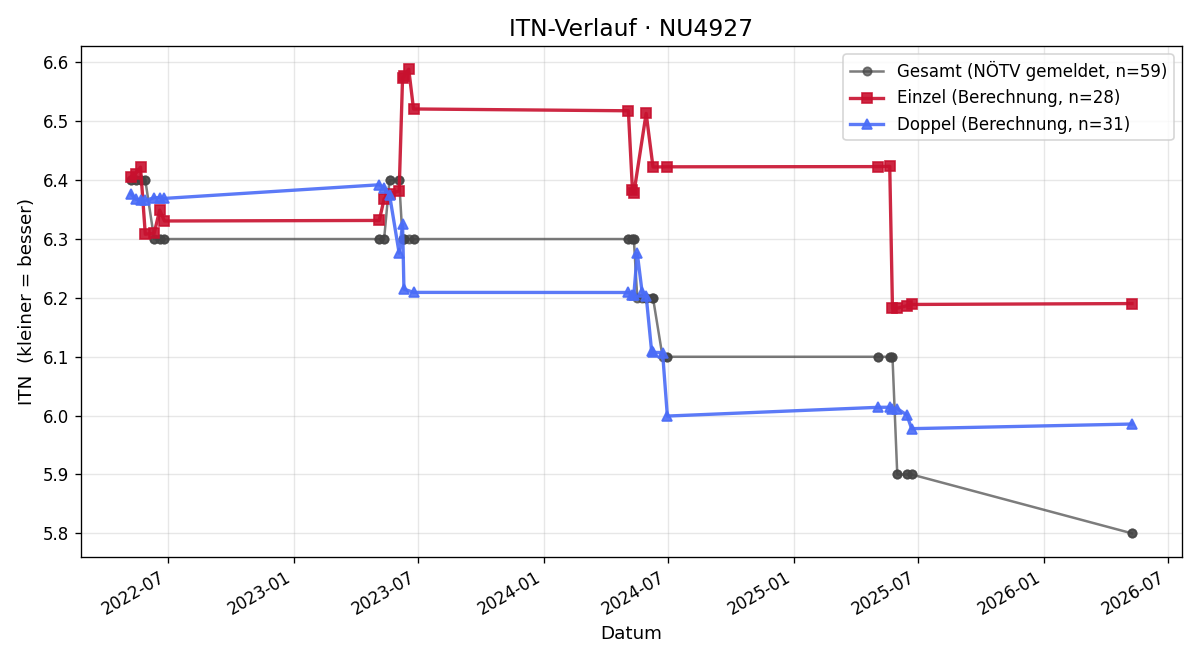 ITN-Verlauf Robert Mayrhofer