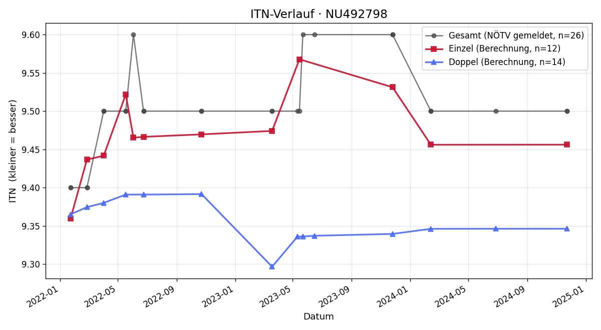 ITN-Verlauf Marianne Satorina