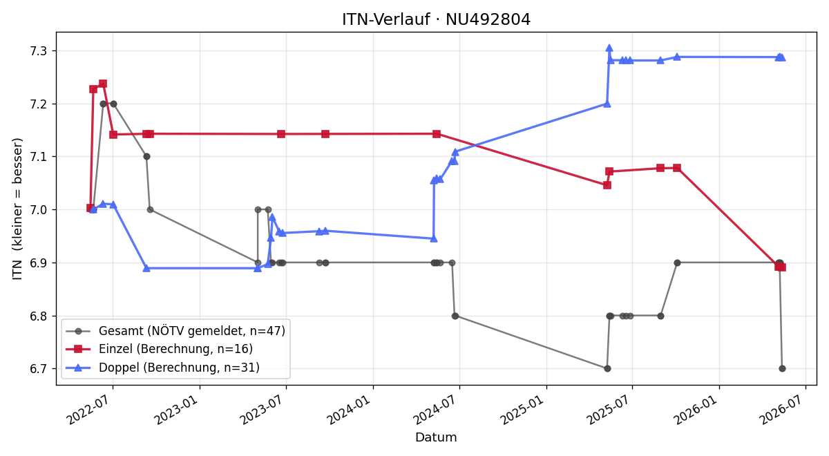ITN-Verlauf Georg Pencik