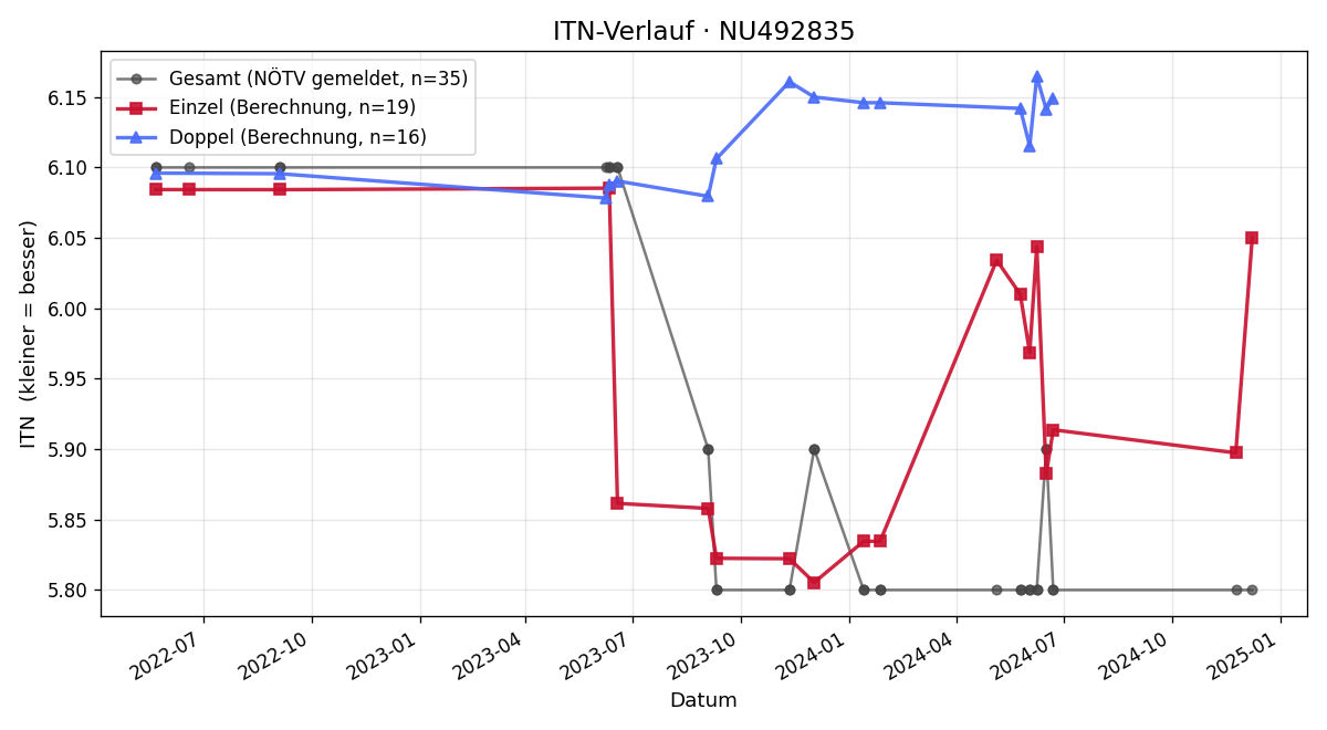 ITN-Verlauf Rene Kausl