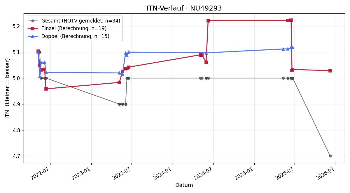 ITN-Verlauf Simon Schmidinger