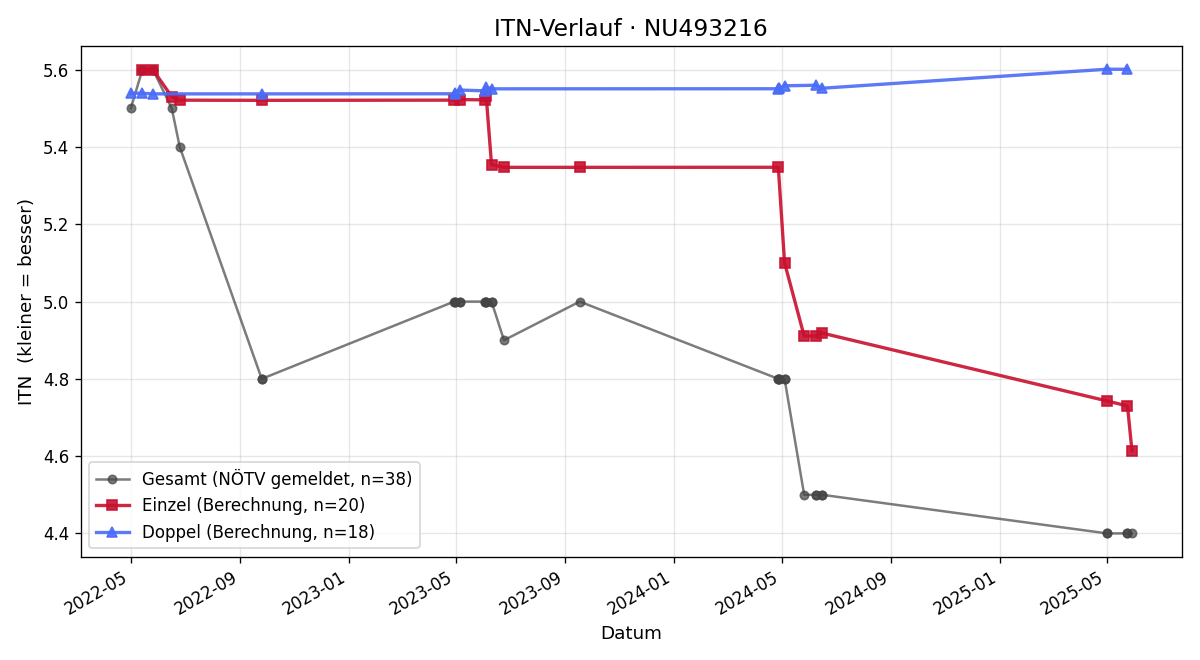ITN-Verlauf Jakob Petzer