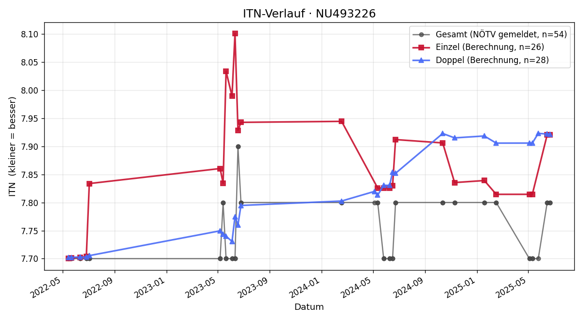 ITN-Verlauf Reinhard Groissmayer