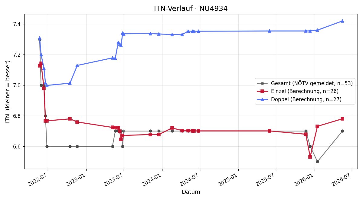 ITN-Verlauf Wolfgang Prkna