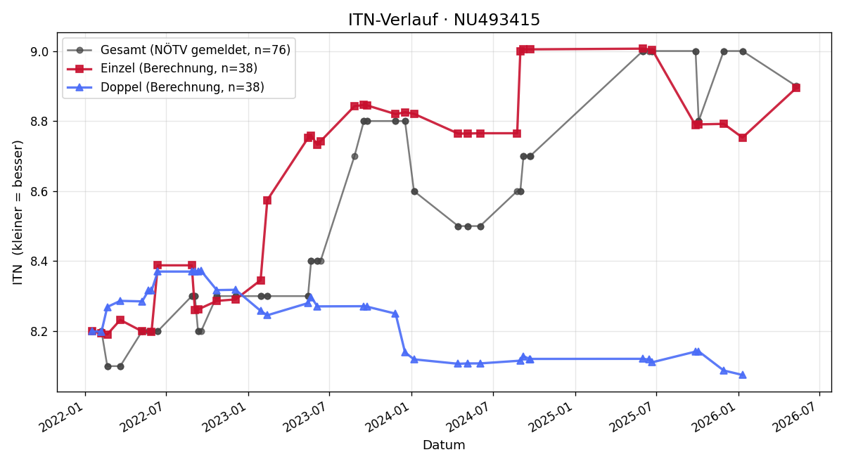 ITN-Verlauf Markus Schmid