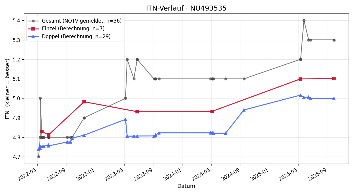 ITN-Verlauf Michael Schönberger-Abraham