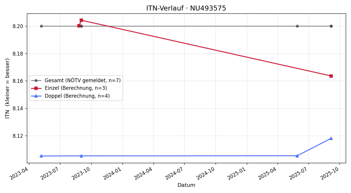 ITN-Verlauf Rainer Friedrich