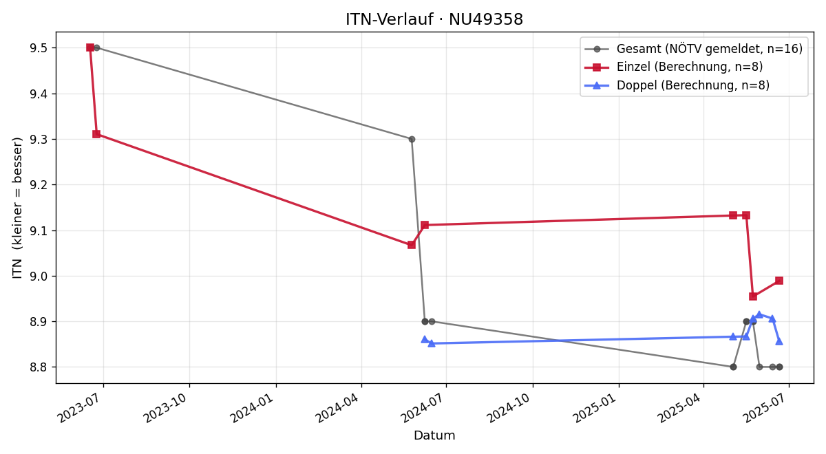 ITN-Verlauf Judith Reichetseder