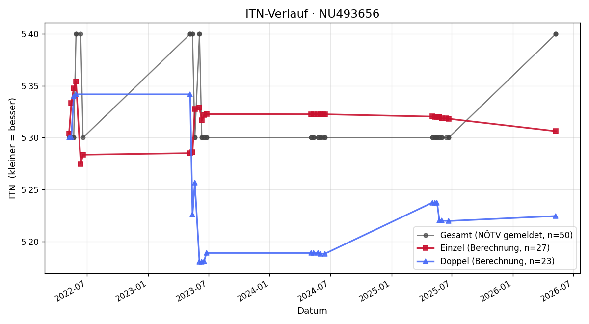 ITN-Verlauf Patrick Schnabler
