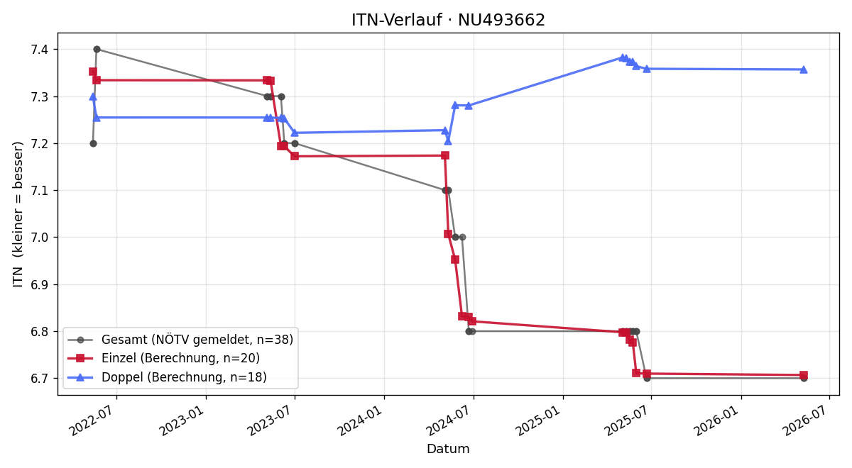 ITN-Verlauf Pia Büringer