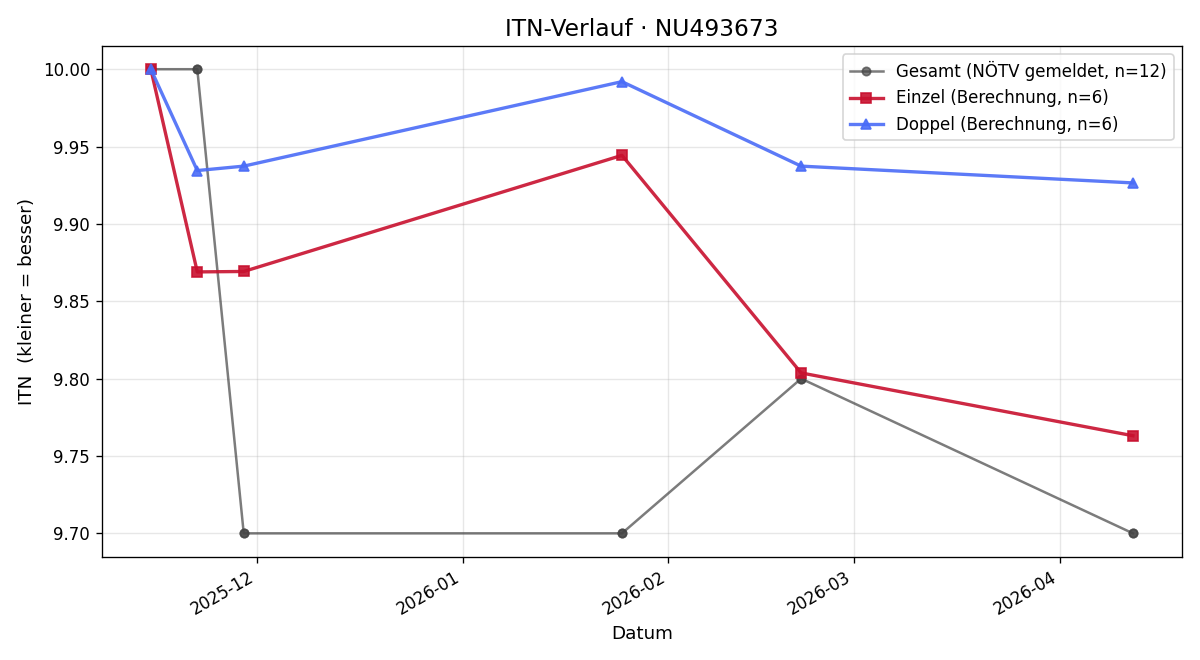 ITN-Verlauf Carolyn Treu