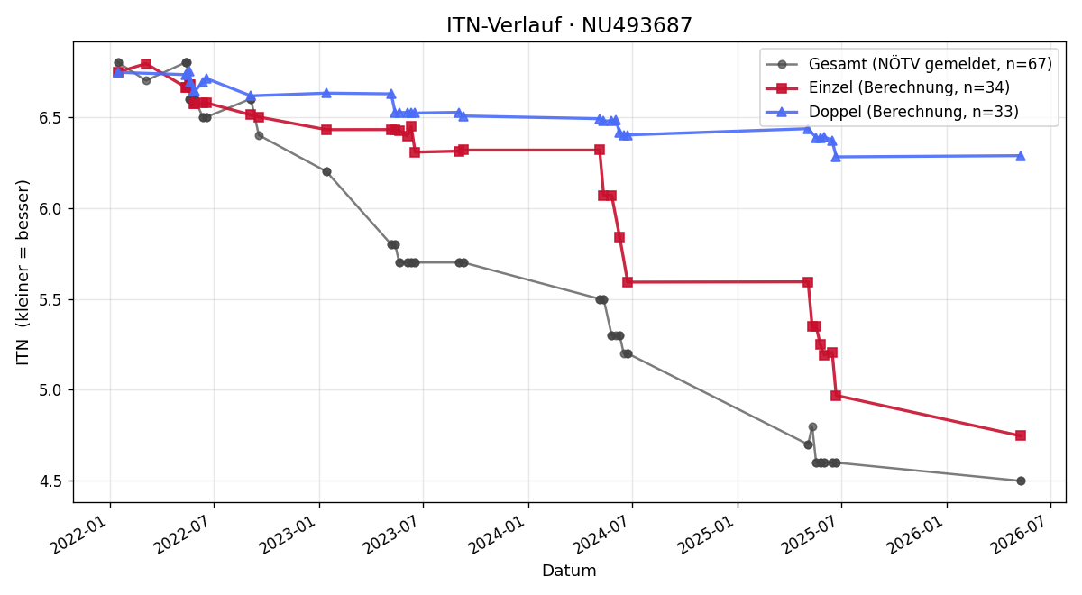 ITN-Verlauf Jonas Prinz