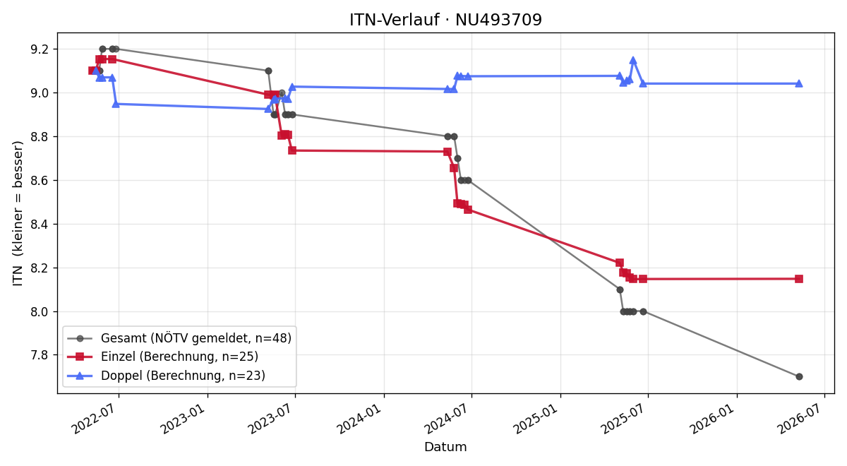 ITN-Verlauf Elias Hörndler