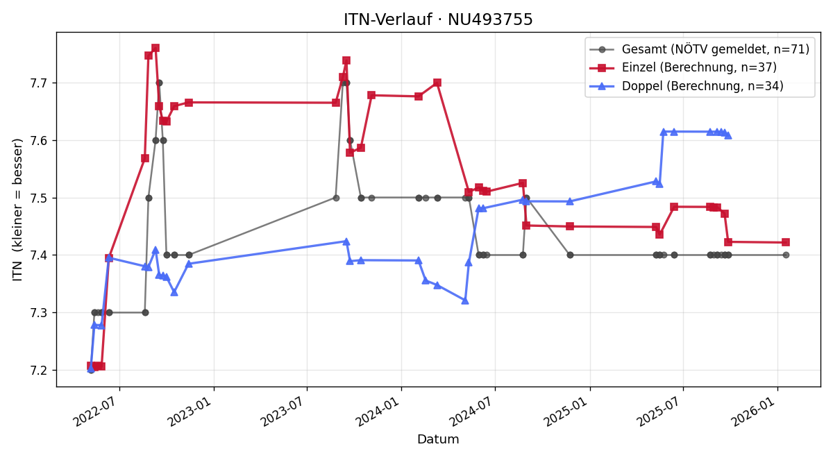 ITN-Verlauf Katrin Uredat