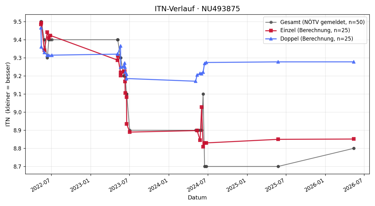 ITN-Verlauf Matteo Maslic