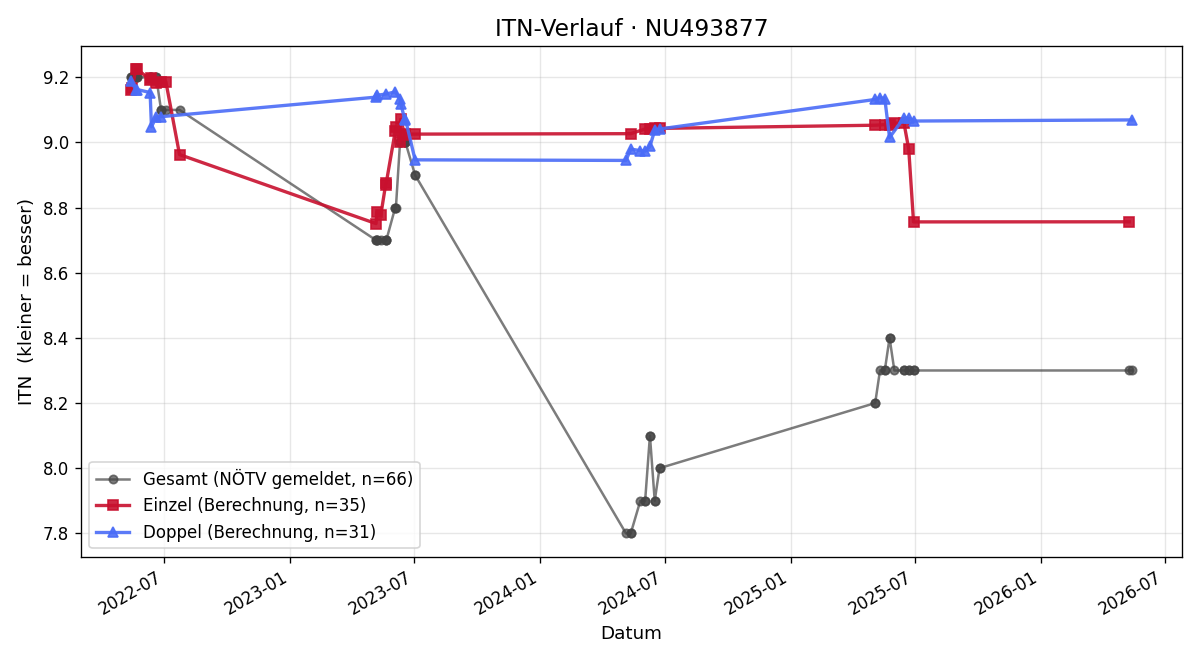 ITN-Verlauf Joachim Schoderböck