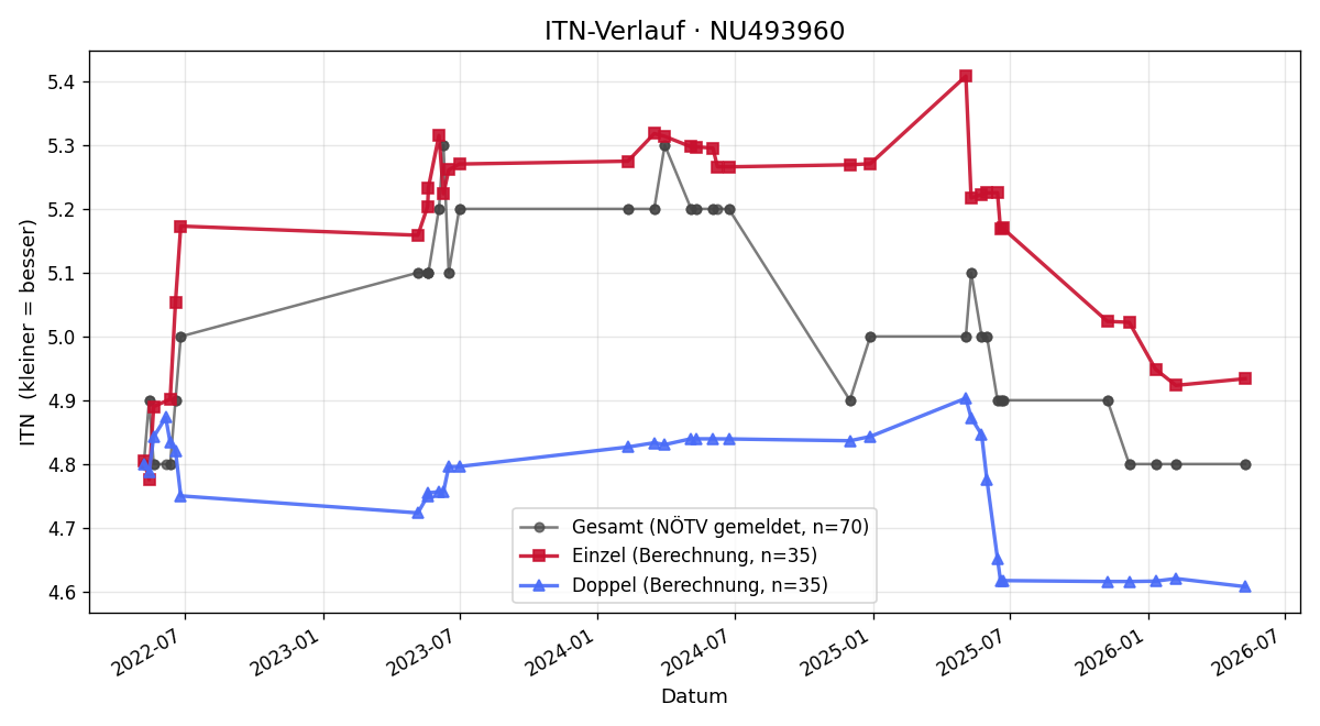 ITN-Verlauf Thomas Schönegger