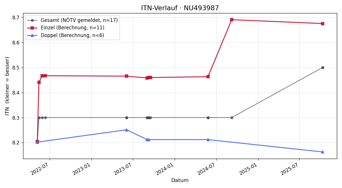 ITN-Verlauf Christian Frey