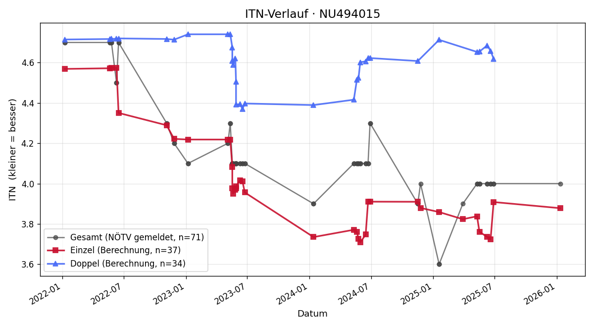 ITN-Verlauf Chiara Semmelmeyer