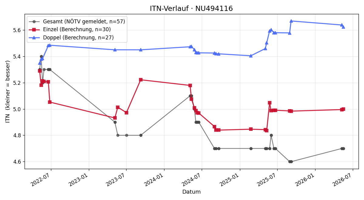ITN-Verlauf Stefan Gandre