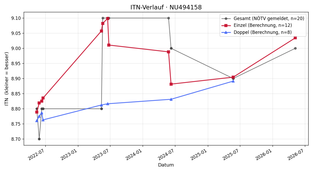 ITN-Verlauf Lena Hentsch