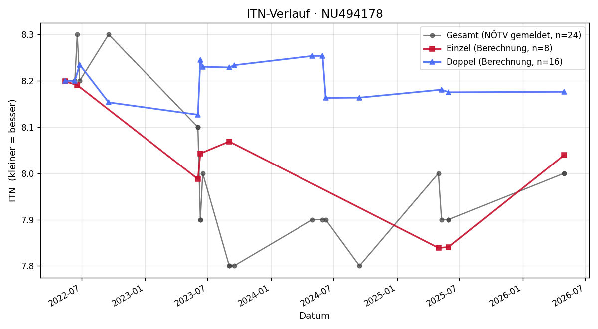 ITN-Verlauf Christian Suppan