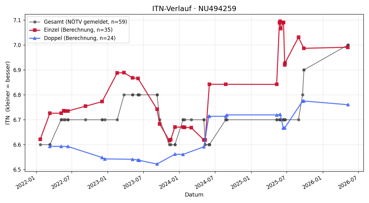 ITN-Verlauf Rudolf Witt-Dörring