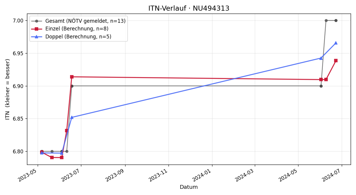 ITN-Verlauf Christoph Weiländer