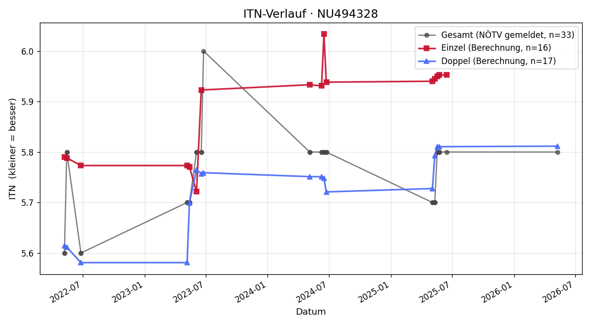 ITN-Verlauf Raffael Aulehla