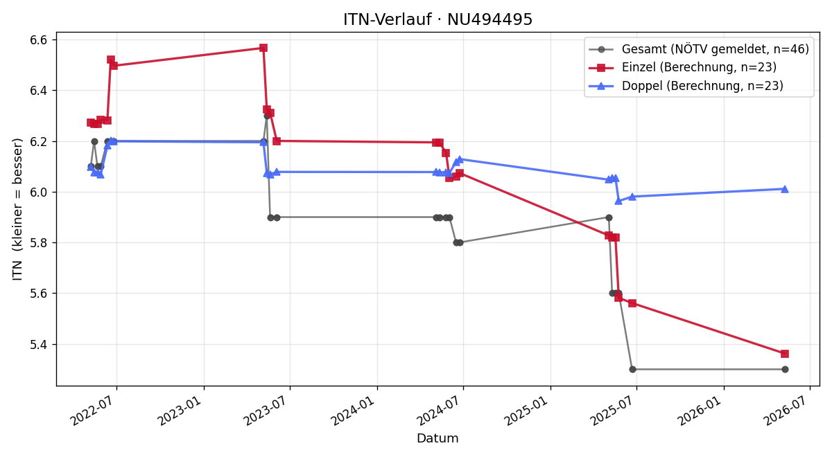 ITN-Verlauf Jan Somberg
