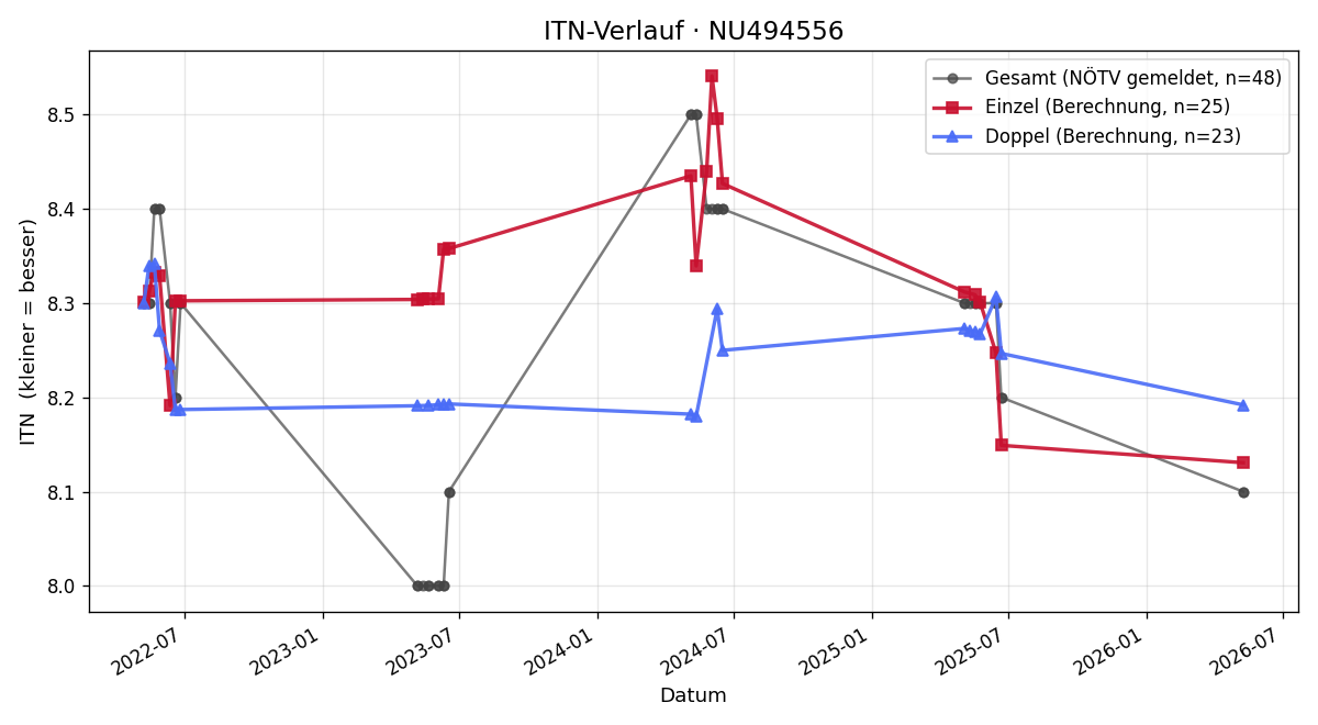 ITN-Verlauf Lukas Schönauer