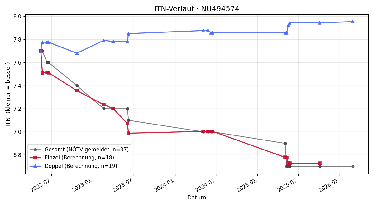 ITN-Verlauf Benjamin Kornhäusl