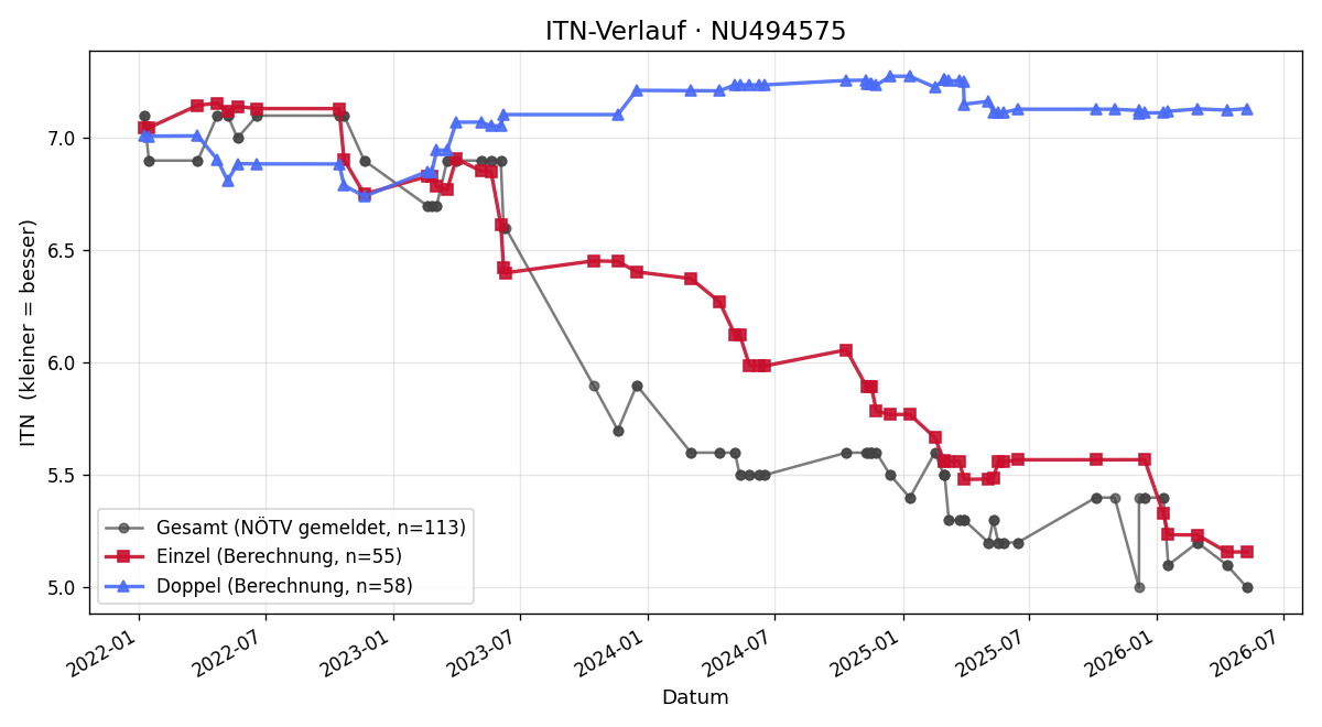ITN-Verlauf Fabio Krapfl