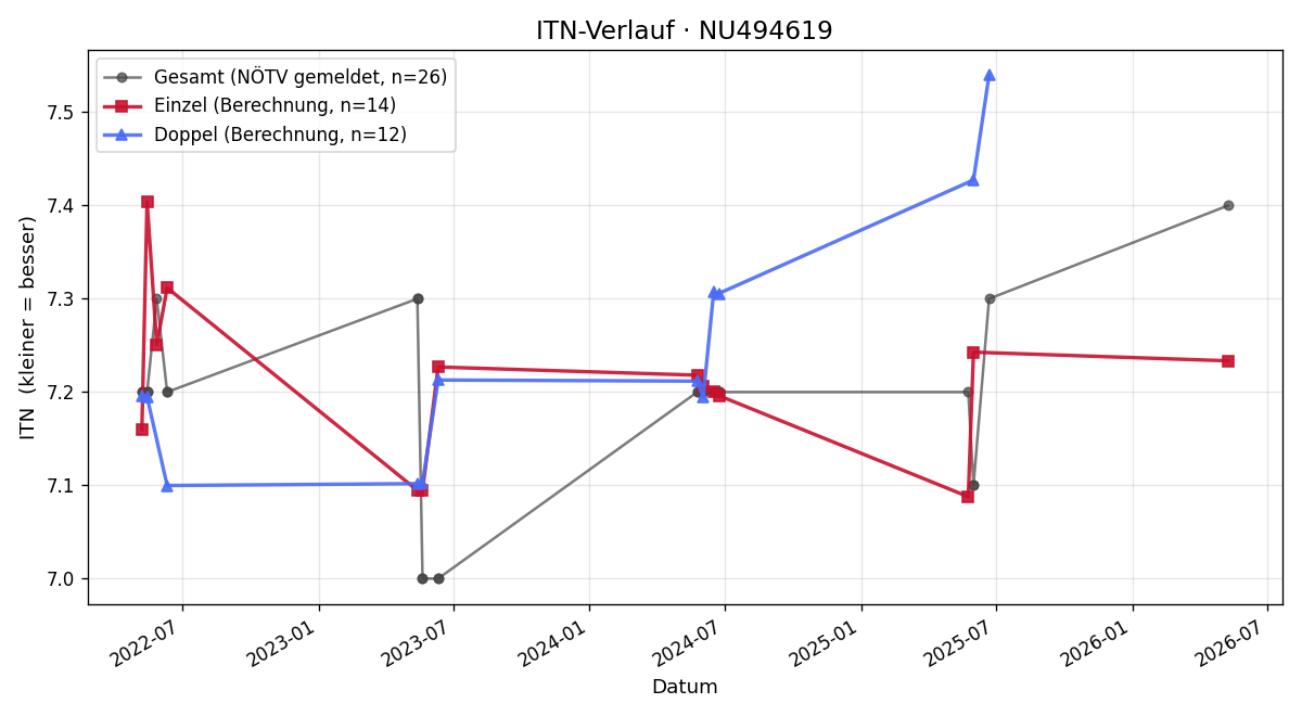 ITN-Verlauf Florian Schafelner