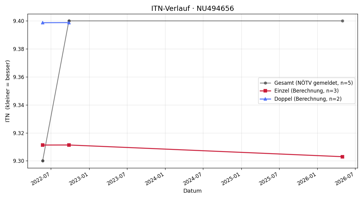 ITN-Verlauf Marie Schulz