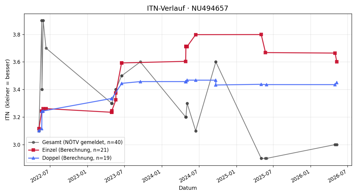ITN-Verlauf Alexander Linsbichler