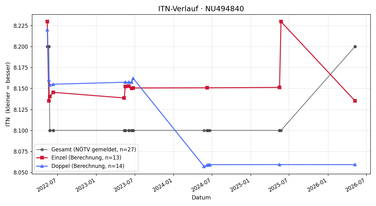 ITN-Verlauf Martin Weissinger