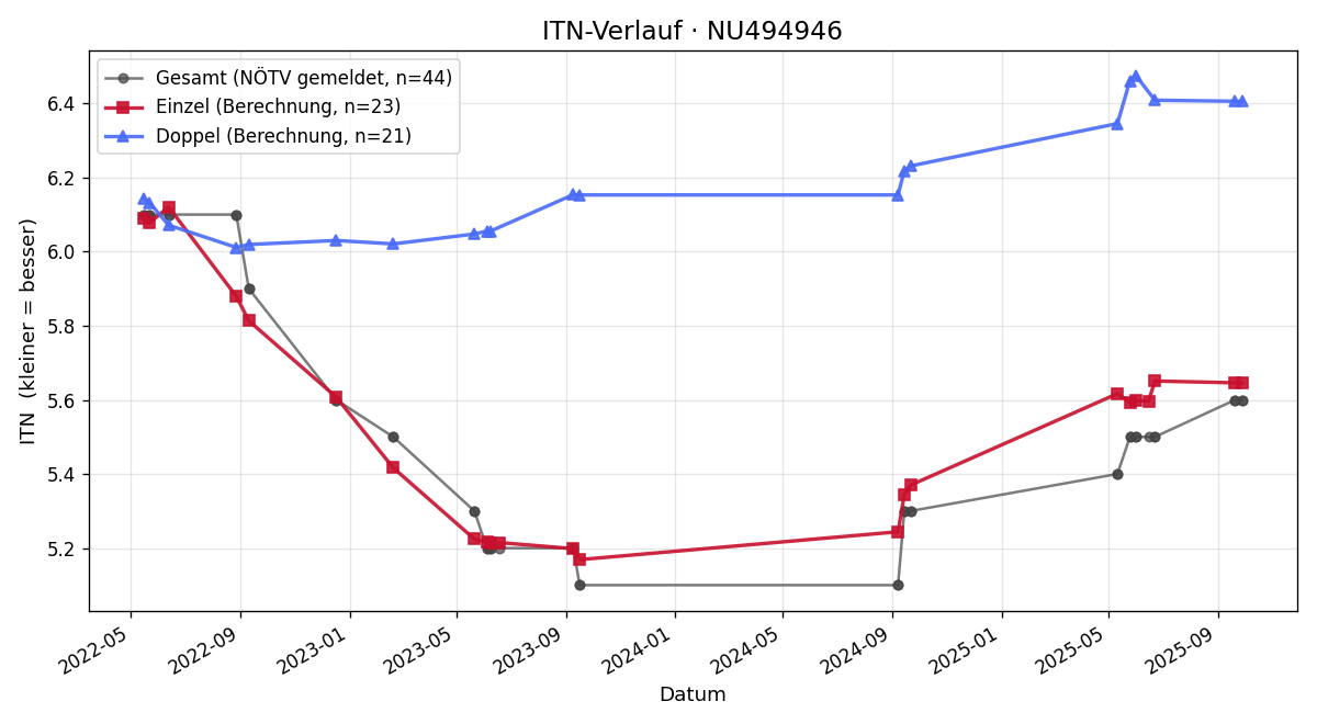 ITN-Verlauf Alexander Brezina