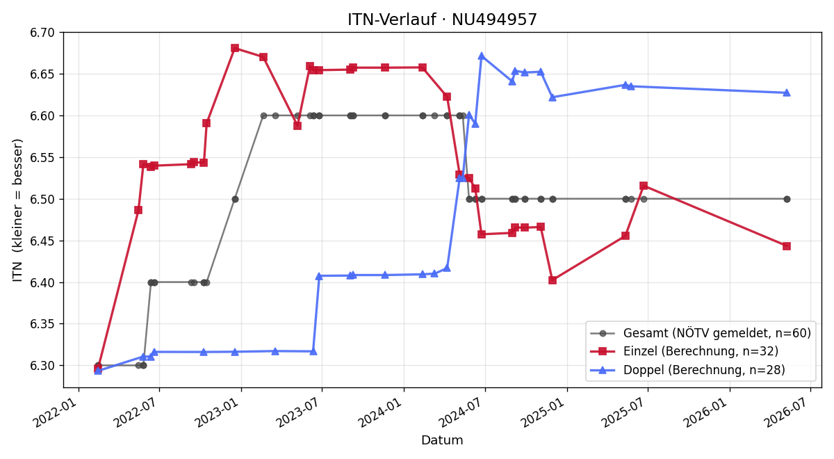 ITN-Verlauf Volker Burgert