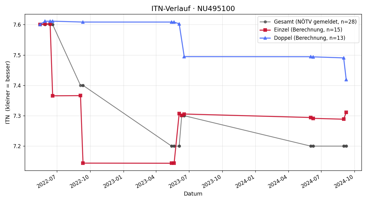 ITN-Verlauf Josef Hacker