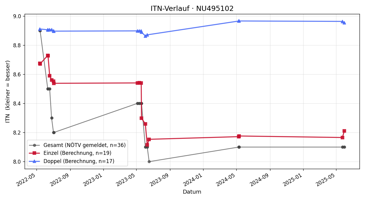 ITN-Verlauf Stella Helmreich