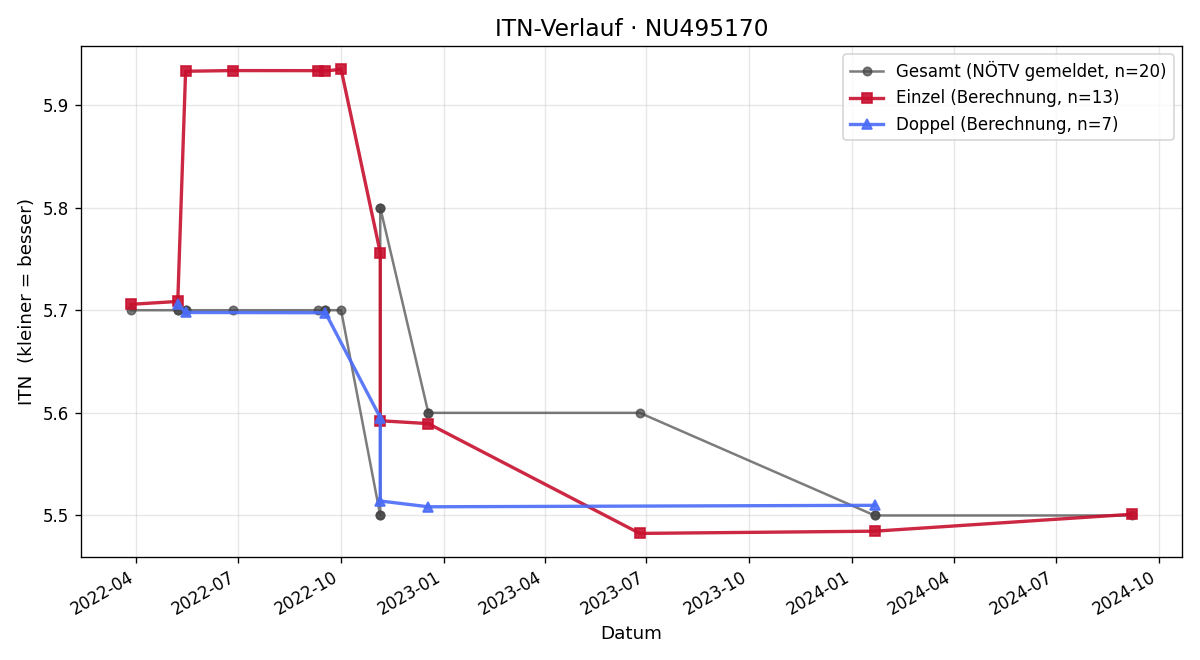 ITN-Verlauf Ilan Batia