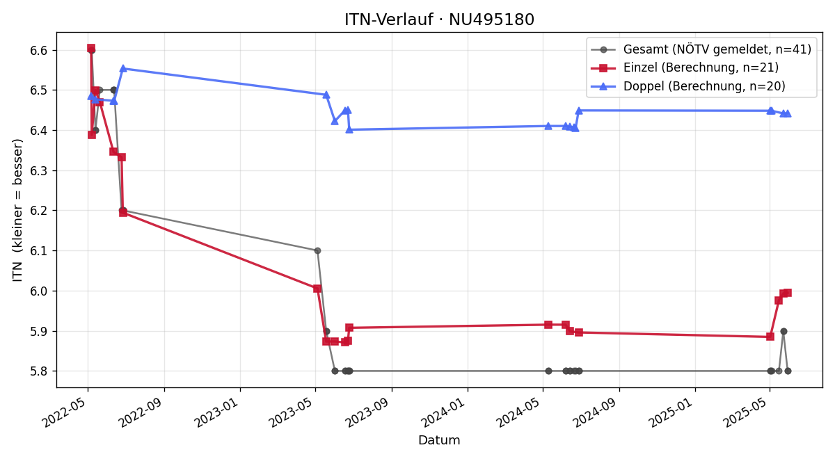 ITN-Verlauf Karl Wanecek
