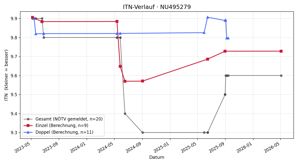 ITN-Verlauf Wolfgang PUTZ