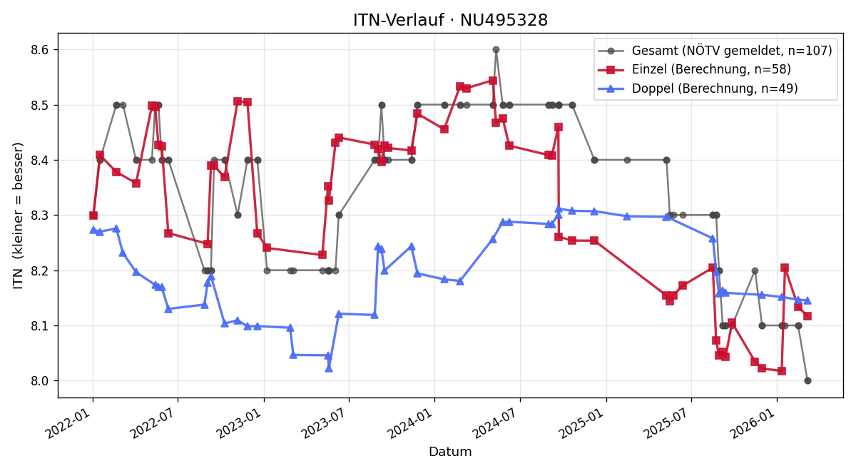 ITN-Verlauf Renate Trojan