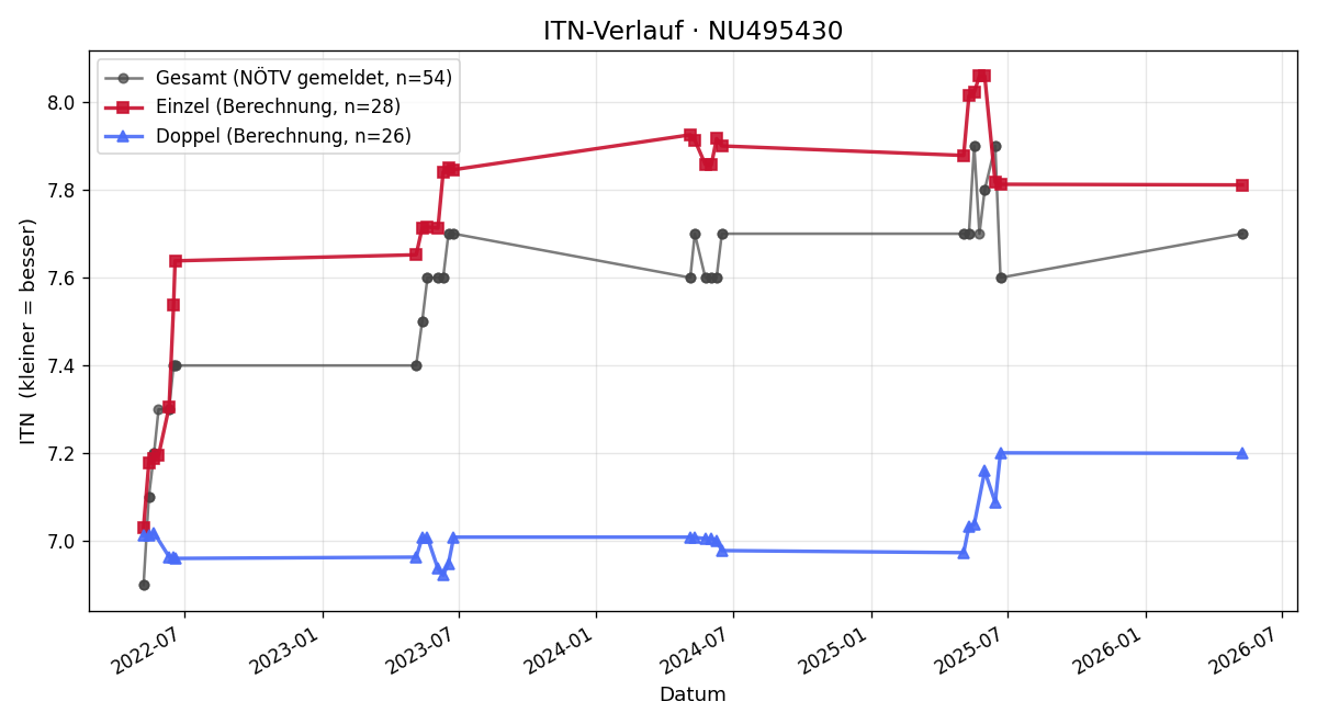 ITN-Verlauf Wolfgang Eglseer