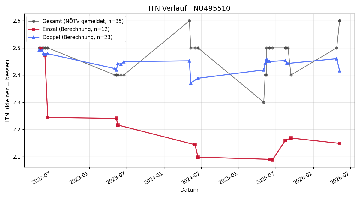 ITN-Verlauf Marek Schee
